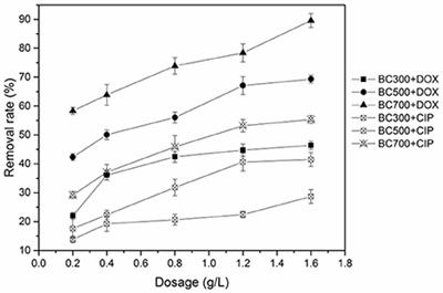 Comprehensive Adsorption Studies of Doxycycline and Ciprofloxacin Antibiotics by Biochars Prepared at Different Temperatures